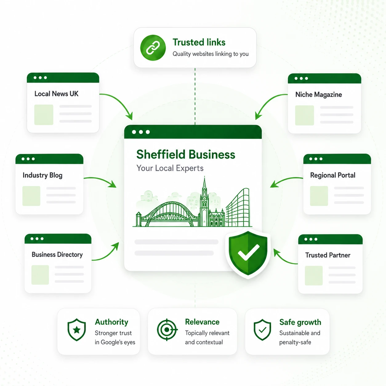 Off page SEO and link building for Sheffield businesses
