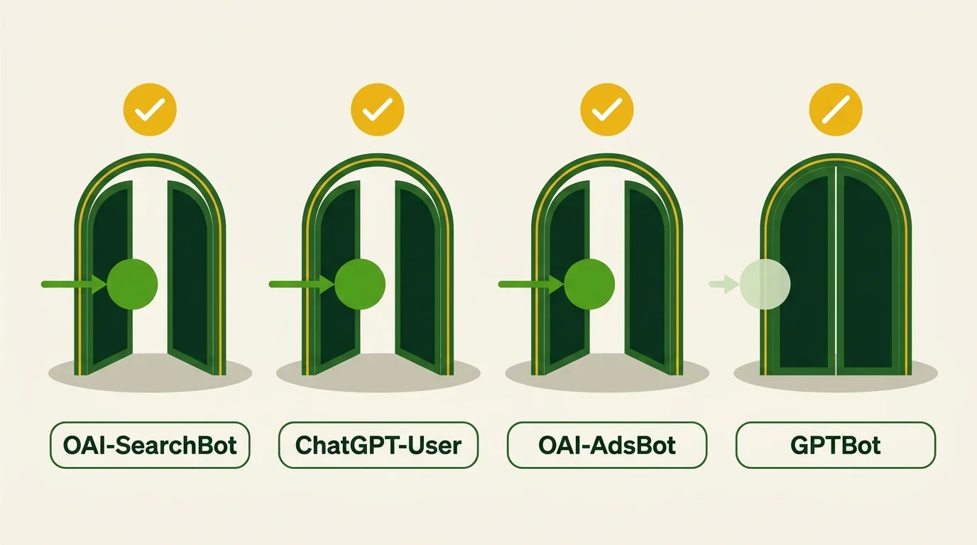 Four OpenAI crawlers shown as separate gates, three open and one blocked